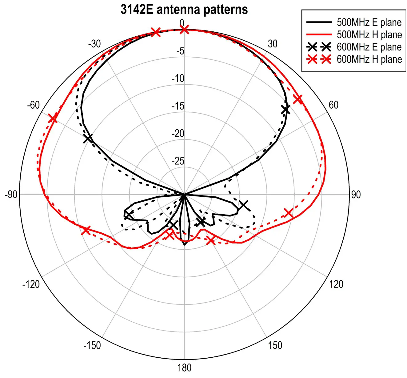 ETS LINDGREN 3142 BiConiLog Antenna - TYPICAL DATA 8