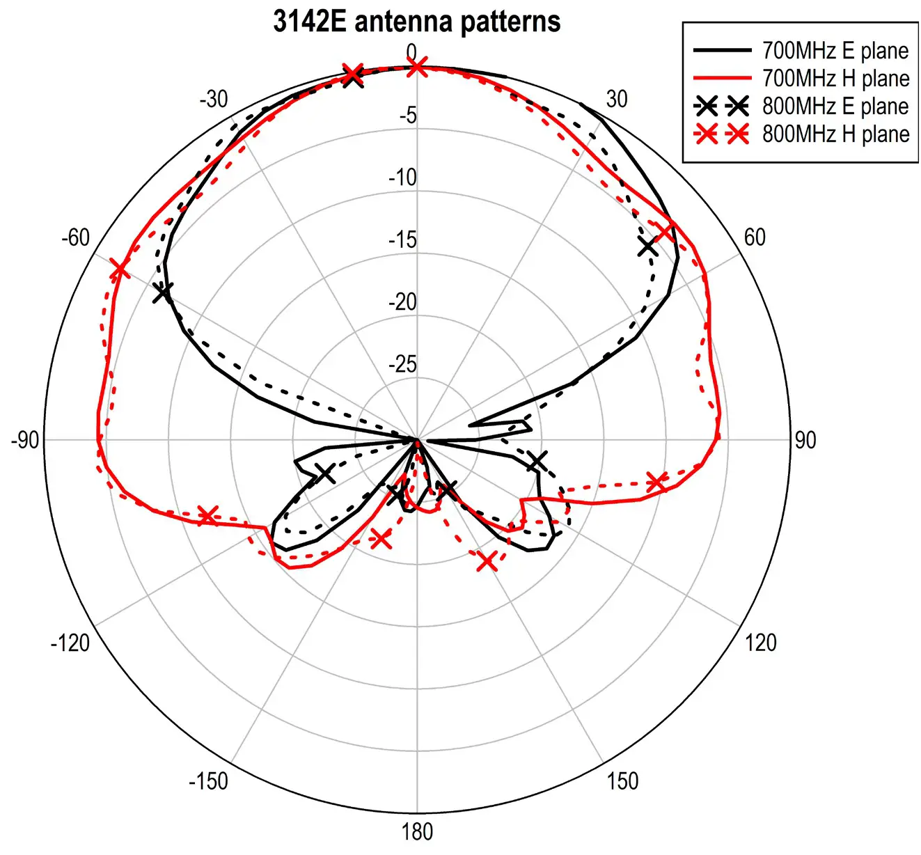ETS LINDGREN 3142 BiConiLog Antenna - TYPICAL DATA 9