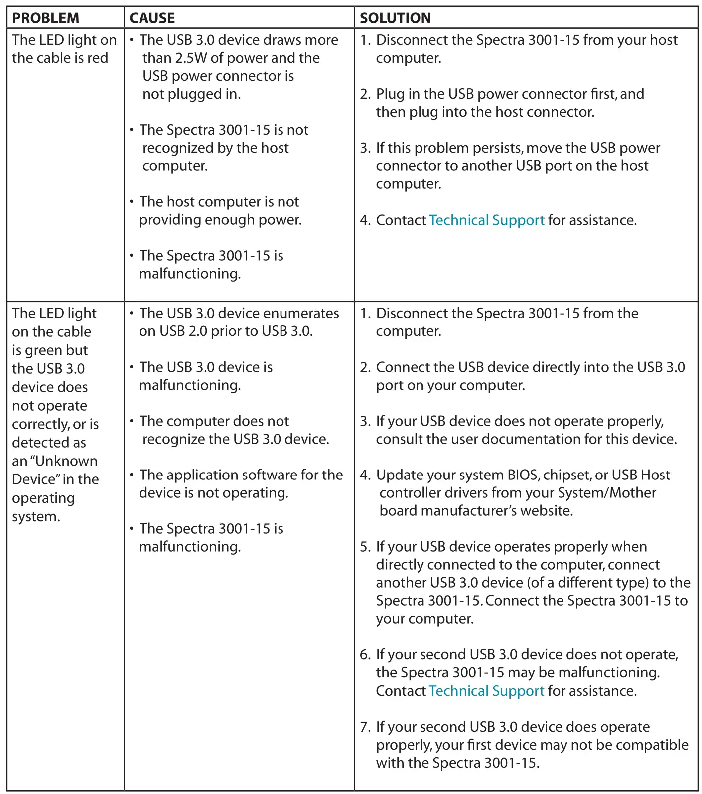 icron 3001-15 1-Port USB 3.0 15m Active Extension Cable - Troubleshooting