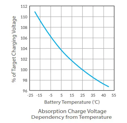 UBIQUITI SM-SP-40 4x SunMax PoE Smart-Battery Charging Profile 2