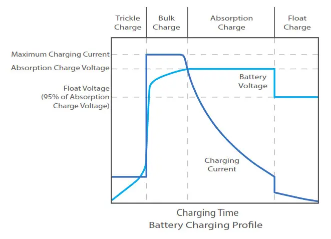 UBIQUITI SM-SP-40 4x SunMax PoE Smart-Battery Charging Profile