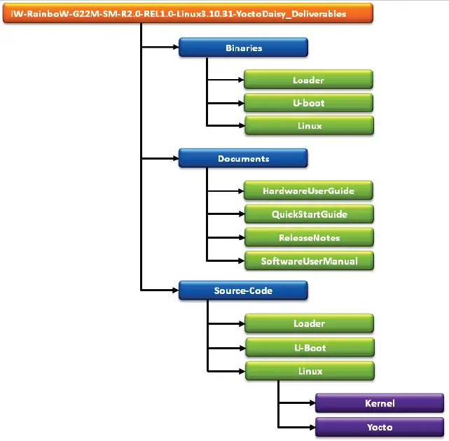 iWave iW-RainboW-G22D G1E SODIMM SOM Development Platform FIG 14