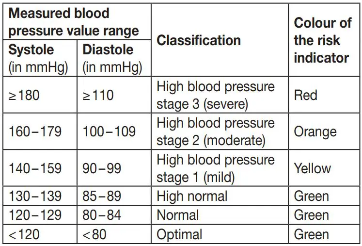 beurer BC 87 Wrist Blood Pressure Monitor Instruction Manual - Measured blood