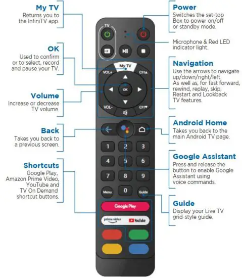 FIG 4 Your InfiniTV Remote