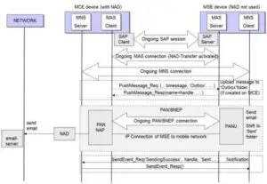 Sequence for sending email