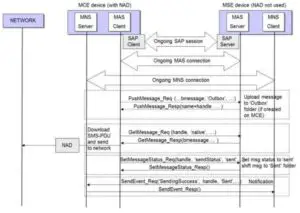 Sequence for sending an SMS