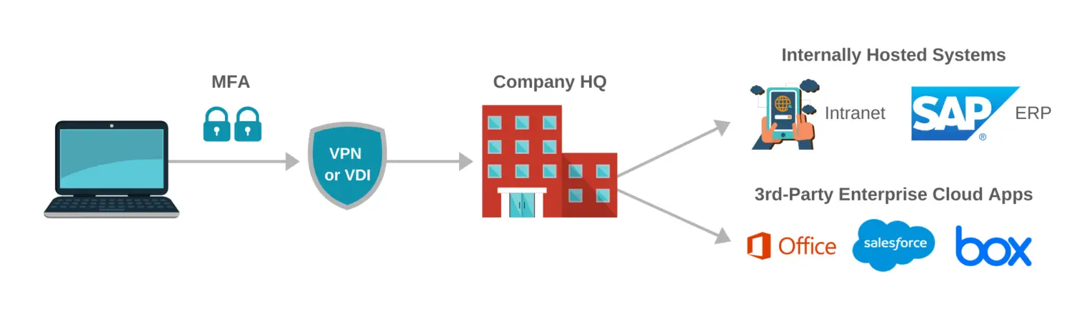 Sap And Remote Network Access Instruction Manual