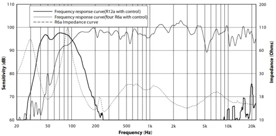 Impedance curve
