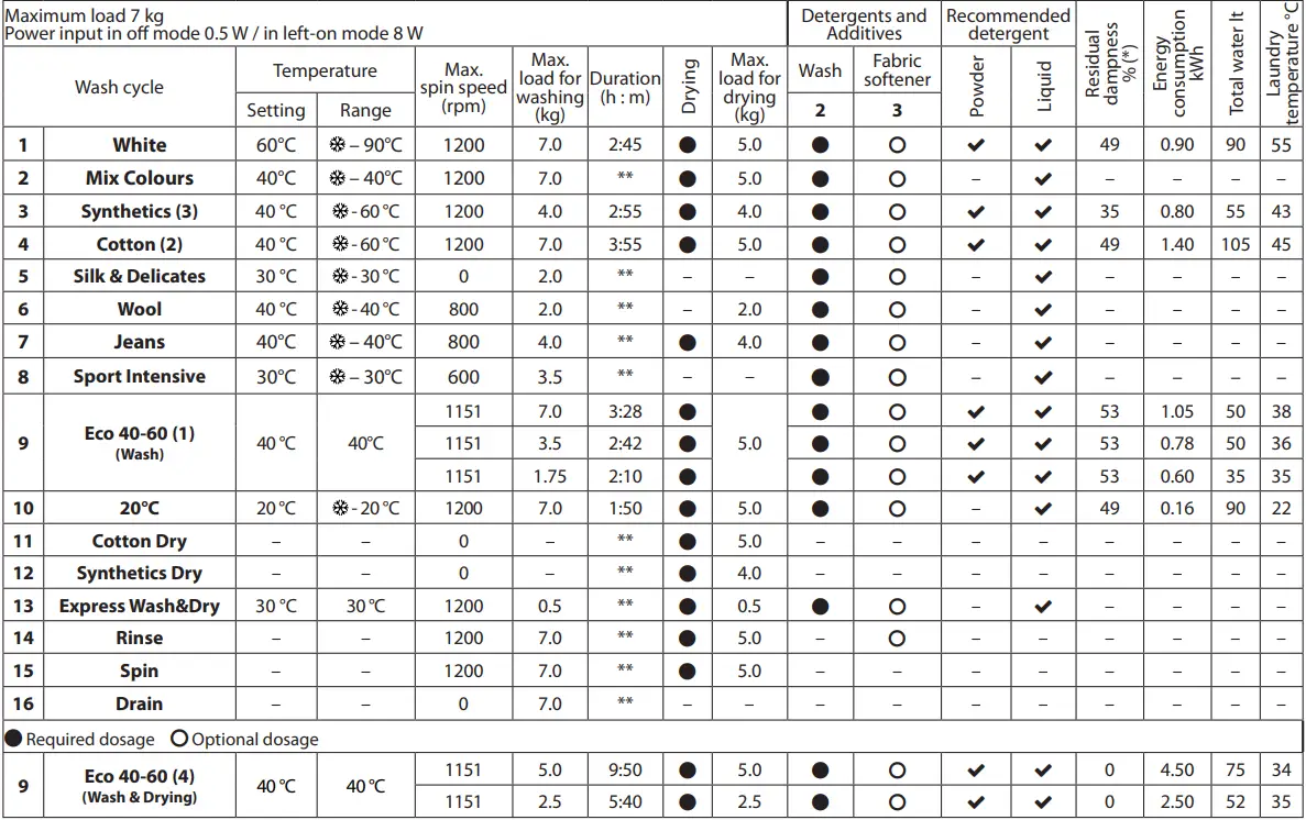 INDESIT IWDD 75125 UK N Washer Dryer-10