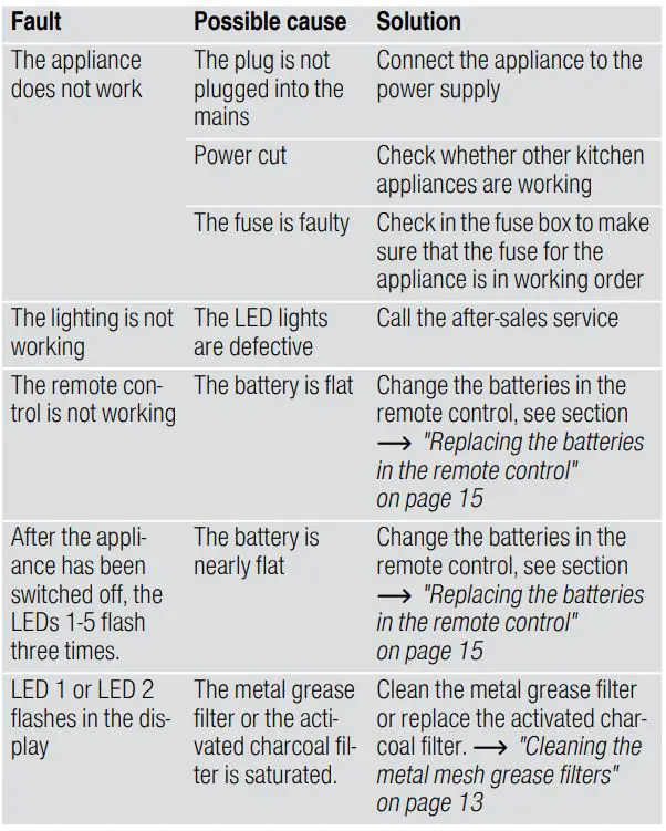 NEFF Ceiling Ventilation Instruction Manual - Malfunction table