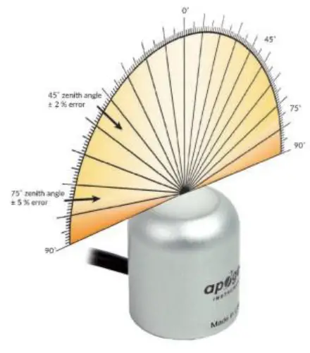apogee INSTRUMENTS SQ-616 EPAR Sensor fig 3