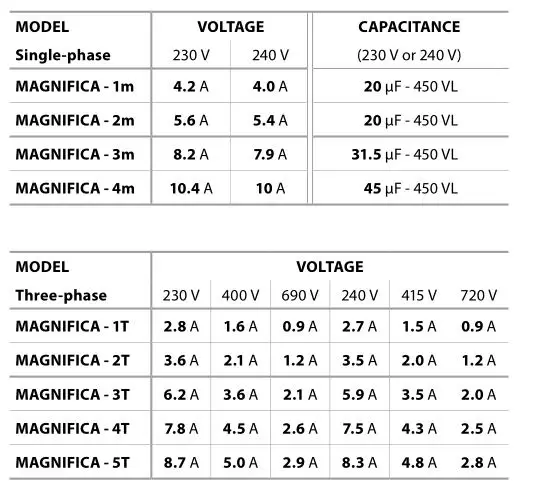 pedrollo MAGNIFICA Self Priming Water Pumps - ABSORPTION