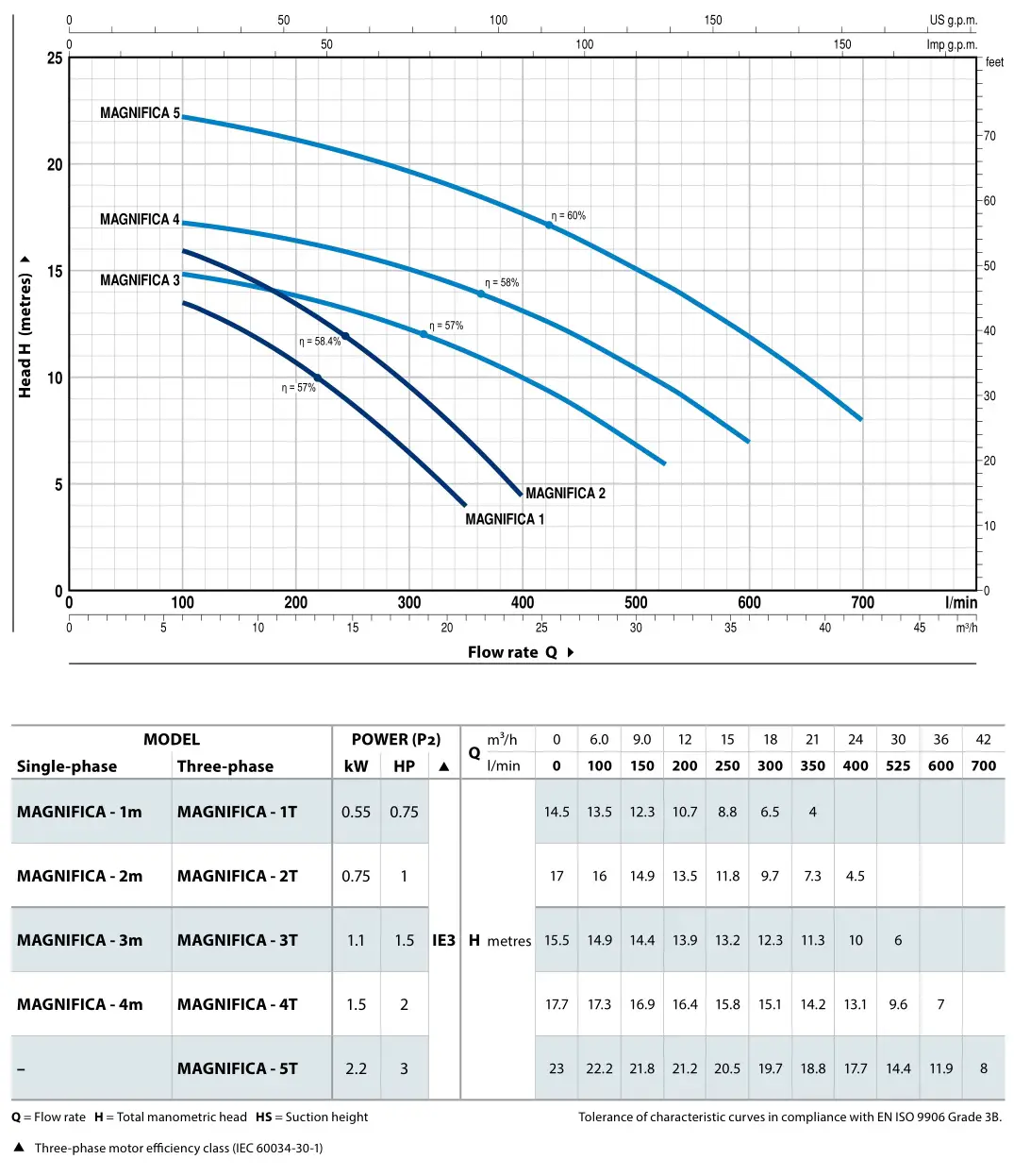 pedrollo MAGNIFICA Self Priming Water Pumps - CHARACTERISTIC CURVES AND PERFORMANCE DATA