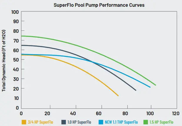PENTAIR EC 348190 SuperFlo Standard Efficiency Pool Pump - SuperFlo High Performance Pump 1