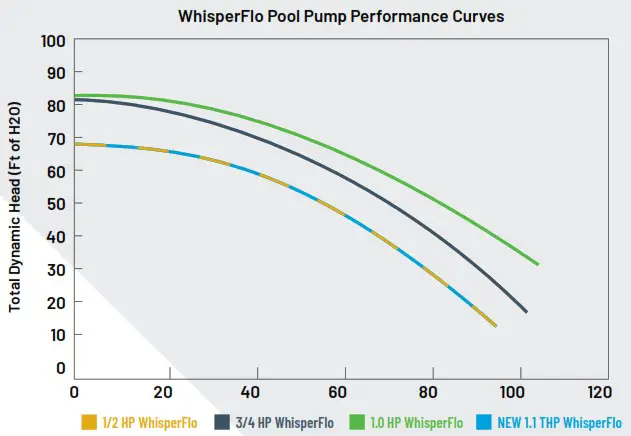 PENTAIR EC 348190 SuperFlo Standard Efficiency Pool Pump - SuperFlo High Performance Pump 2