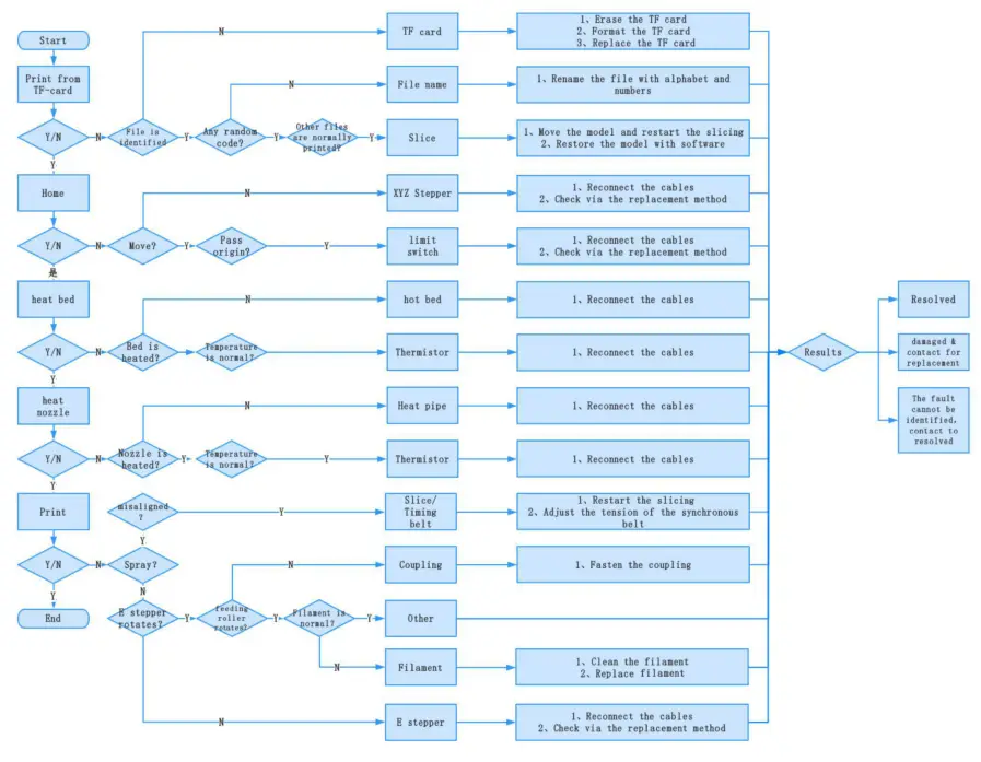 Ender-3 3D Printer - Trouble shooting