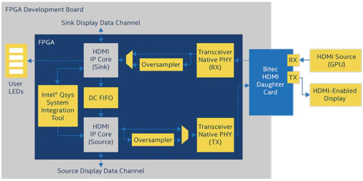 intel HDMI PHY FPGA IP Design Example