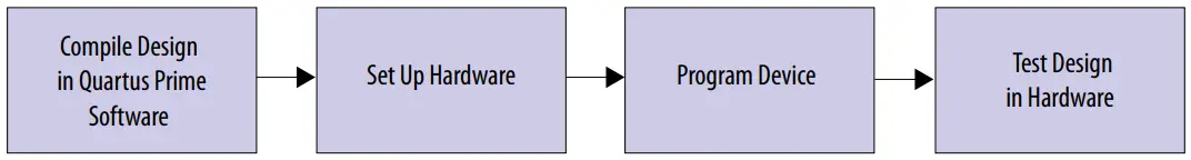 Compiling and Testing the Design