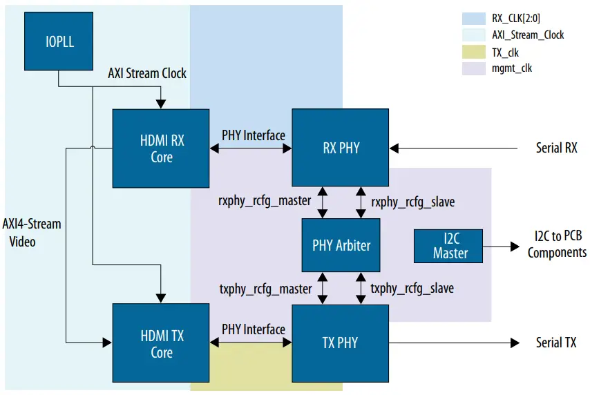 HDMI 2.0 PHY Design Example 