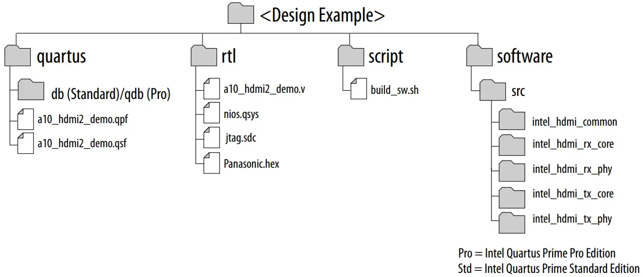 Directory Structure for the Design Example 