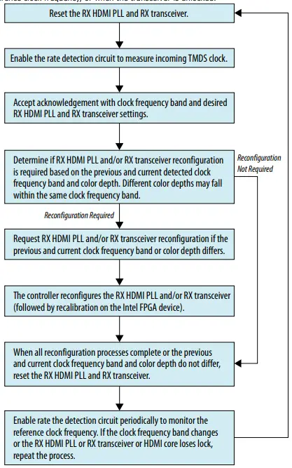 Reconfiguration Sequence Flow