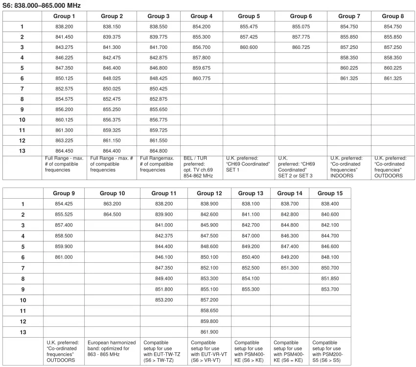 Shure FP Wireless System - Frequency Ranges 3
