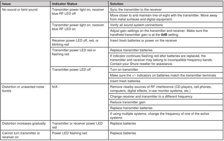 Shure FP Wireless System - Troubleshooting