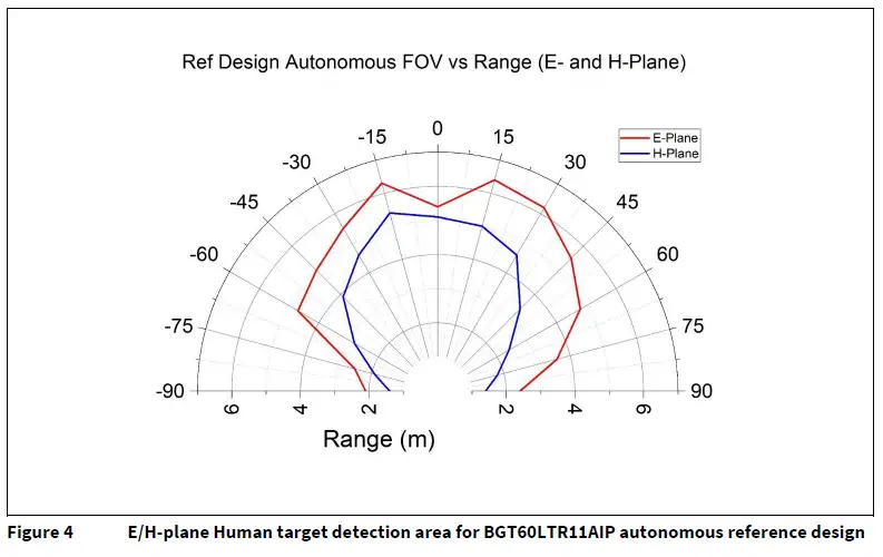 infineon-BGT60LTR11-Microwave-Motion-Radar-Sensor-FIG-4