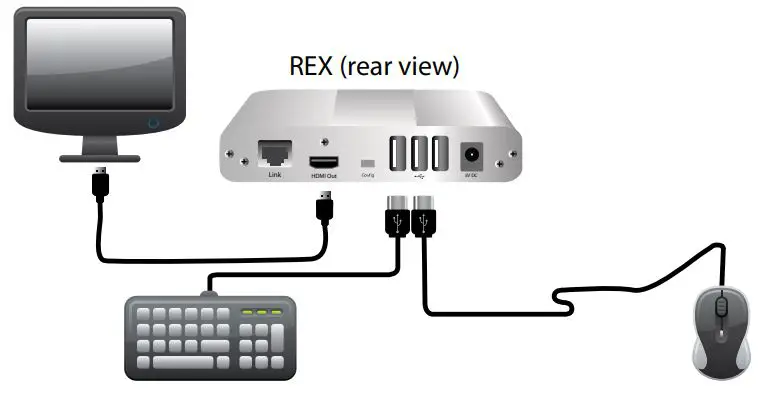 icron HDMI + USB 2.0 Extender EL5363 - Connect the Remote Extender (REX) to a monitor or TV with a high quality HDMI cable (not included)