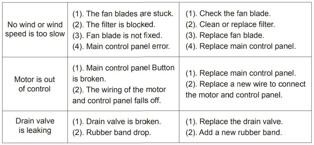 Lifeplus BTL-T05 Portable Evaporative Air Cooler - FAULT AND MAINTENANCE 2