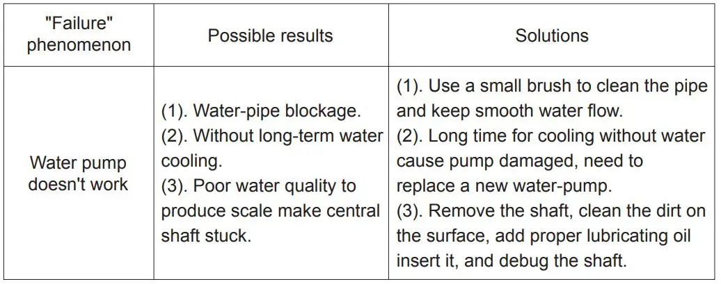 Lifeplus BTL-T05 Portable Evaporative Air Cooler - FAULT AND MAINTENANCE