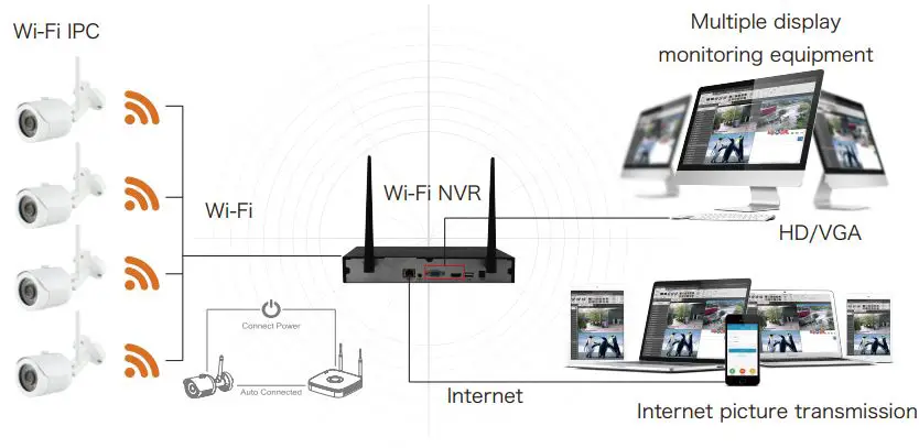 HEROSPEED 2724375619374.0 WiFi NVR CCTV DVR with Built In Router and 4 HD Wireless IP Security Camera System - Device connection diagram