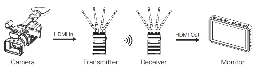 ACCSOON CineEye II Pro Wireless Video Transmitter and Receiver Set fig 7
