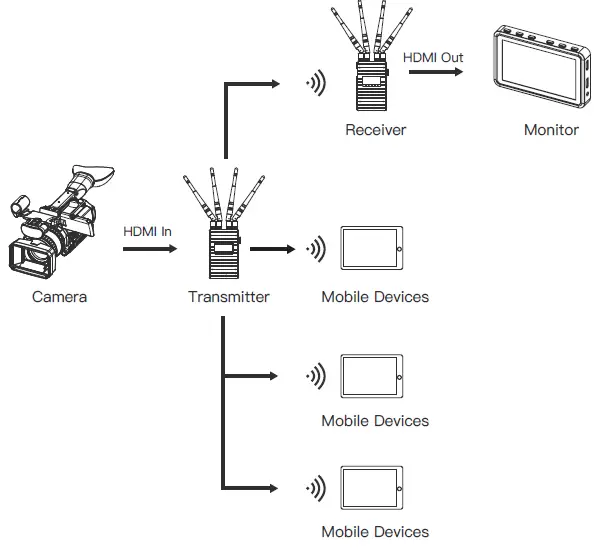 ACCSOON CineEye II Pro Wireless Video Transmitter and Receiver Set fig 8
