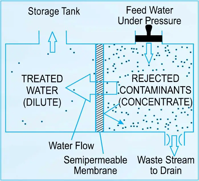 Reverse Osmosis Process