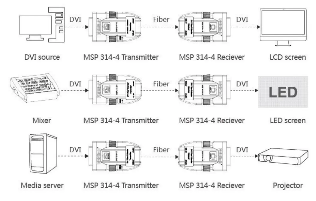 RGBlink MSP314-4 Compact 4K 30 DVI Extender Set fig2
