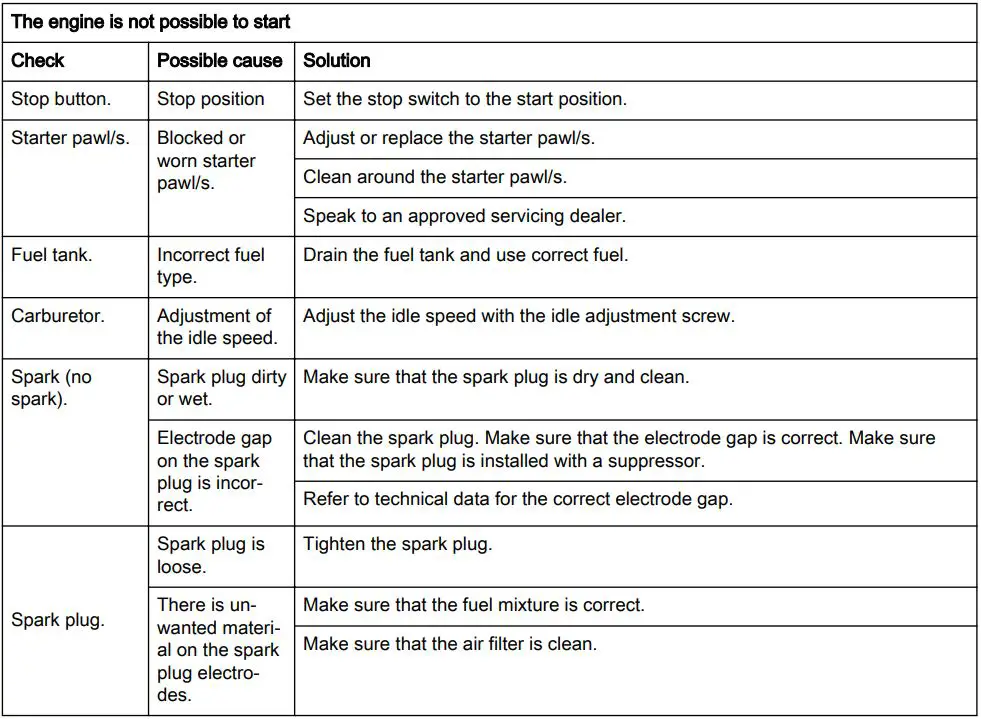 Husqvarna 350BT Leaf Blower User Manual - Troubleshooting