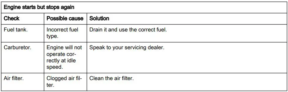 Husqvarna 350BT Leaf Blower User Manual - Troubleshooting