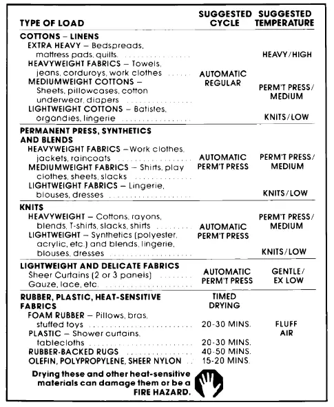 Whirlpool LE7800XM Automatic Dryer User - Selecting a cycle table