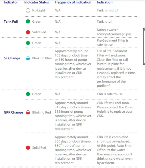 Pureit RO ADVANCED MAX MINERAL PURIFIER-fig6