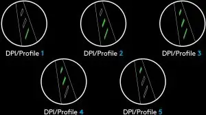 DPI/ONBOARD Profile Indicators