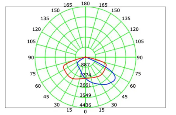 SOLTECH SUNLIKE 50W Solar LED Advanced Light - Luminous Distribution
