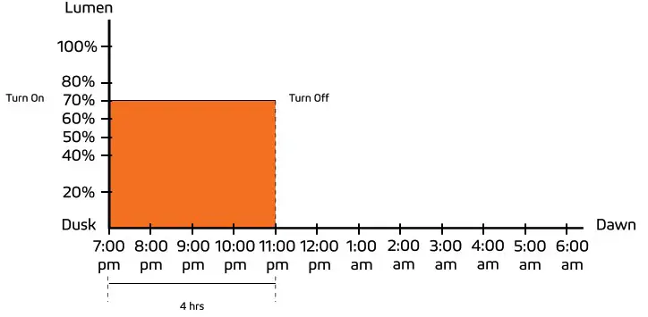 SOLTECH SUNLIKE 50W Solar LED Advanced Light - Remote Control Guide 10