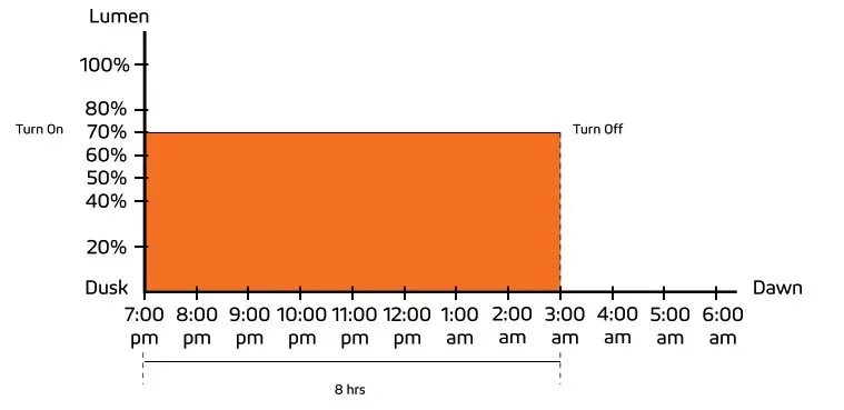 SOLTECH SUNLIKE 50W Solar LED Advanced Light - Remote Control Guide 11