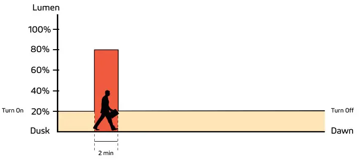 SOLTECH SUNLIKE 50W Solar LED Advanced Light - Remote Control Guide 4
