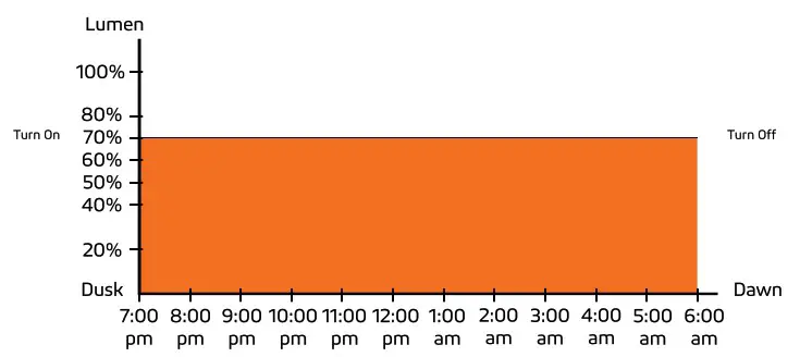 SOLTECH SUNLIKE 50W Solar LED Advanced Light - Remote Control Guide 8