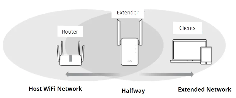 cudy-RE1800-Wireless-Range-Extender-FIG-7