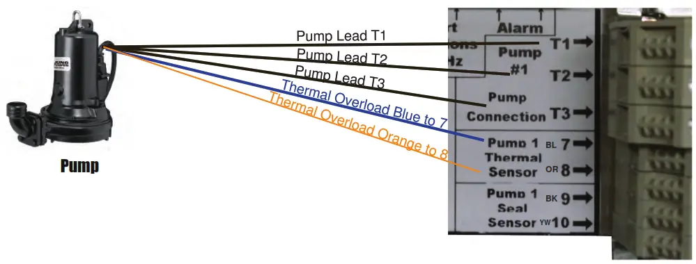 PENTAIR G2DT 43 Jung Pumpen Submersible Grinder Pump - Thermal Sensor