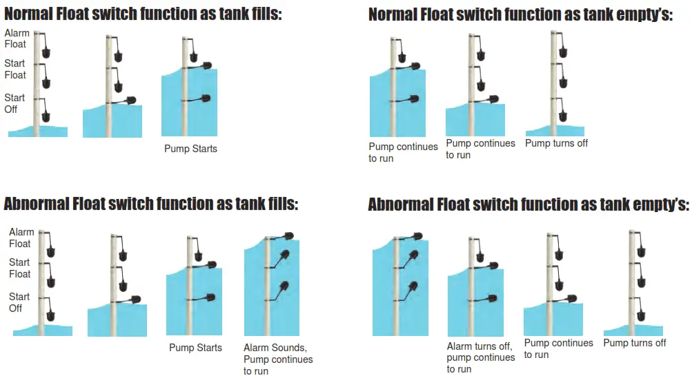 PENTAIR G2DT 43 Jung Pumpen Submersible Grinder Pump - function