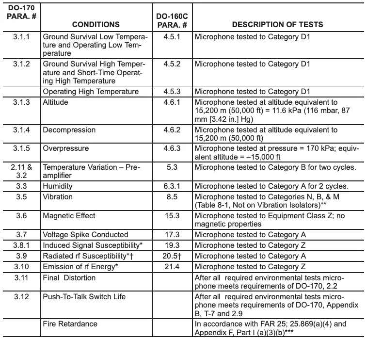 ENVIRONMENTAL QUALIFICATION FORM